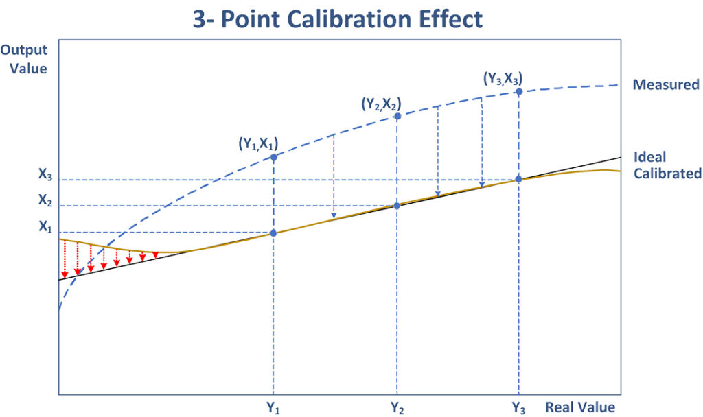 3 Point calibration graph for temperature sensors